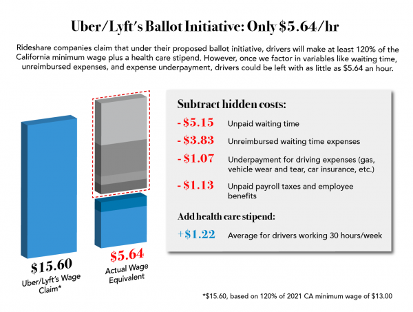 The Uber/Lyft Ballot Initiative Guarantees only $5.64 an Hour